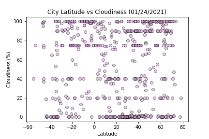 Latitude vs Temperature